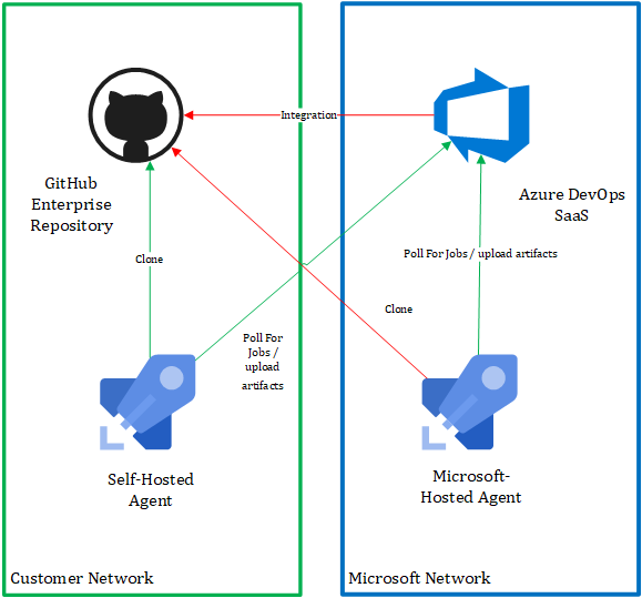 Options for storing Azure Pipelines YAML files