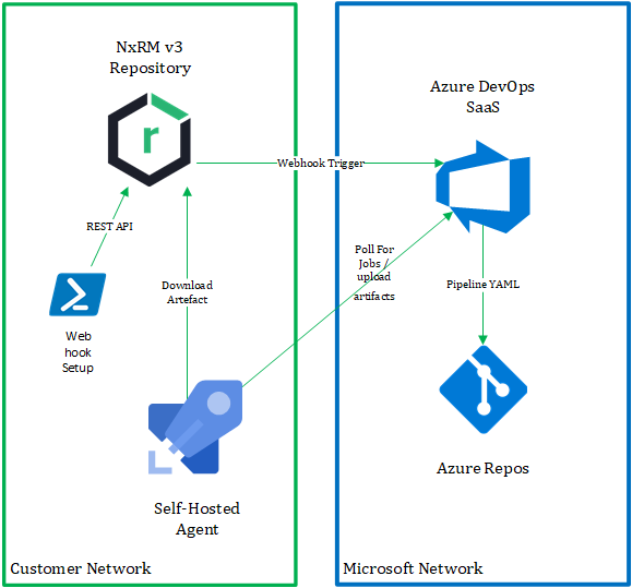 Triggering Azure Pipelines with an offline artefact repository