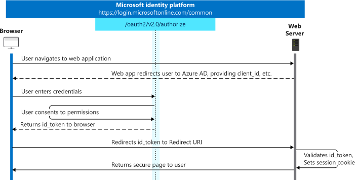 Simulating Azure Active Directory Application Authentication flows using PowerShell - openid connect and form_post