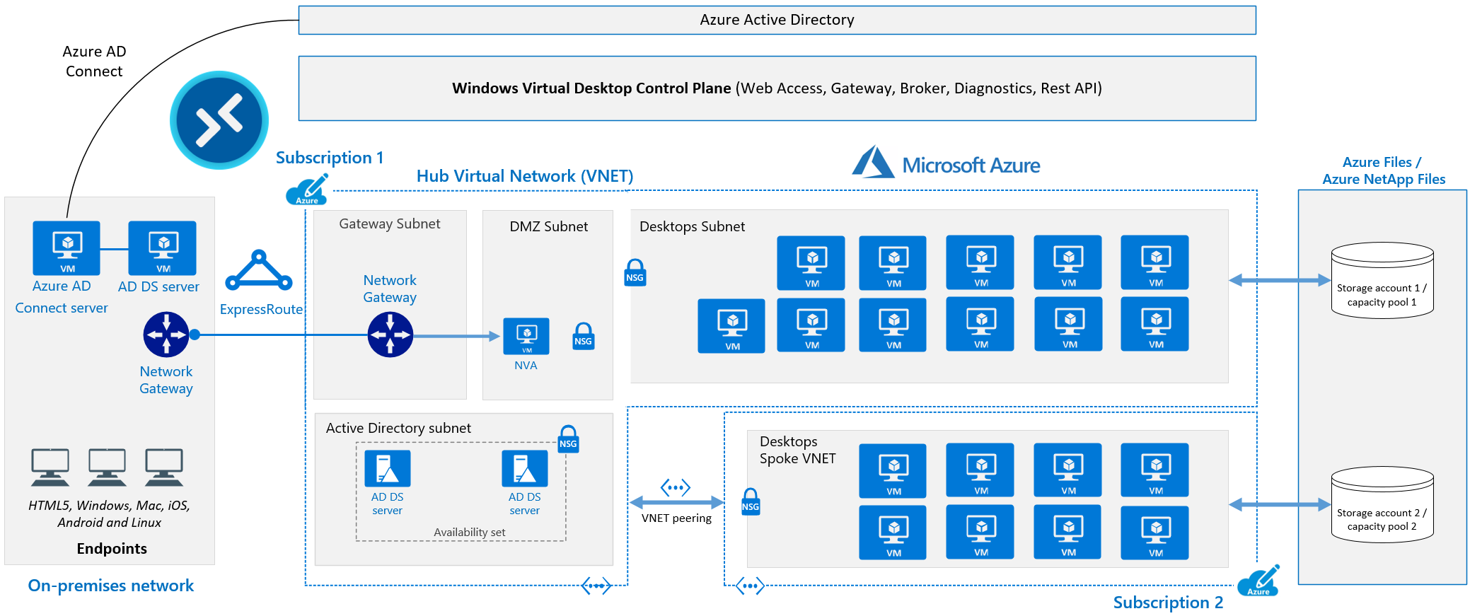 Leveraging the Windows Virtual Desktop Broker to Broker Remote Desktop connections to Azure DevTest Lab Virtual Machines