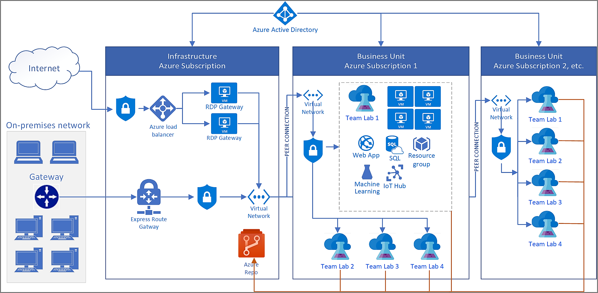 Leveraging the Windows Virtual Desktop Broker to Broker Remote Desktop connections to Azure DevTest Lab Virtual Machines