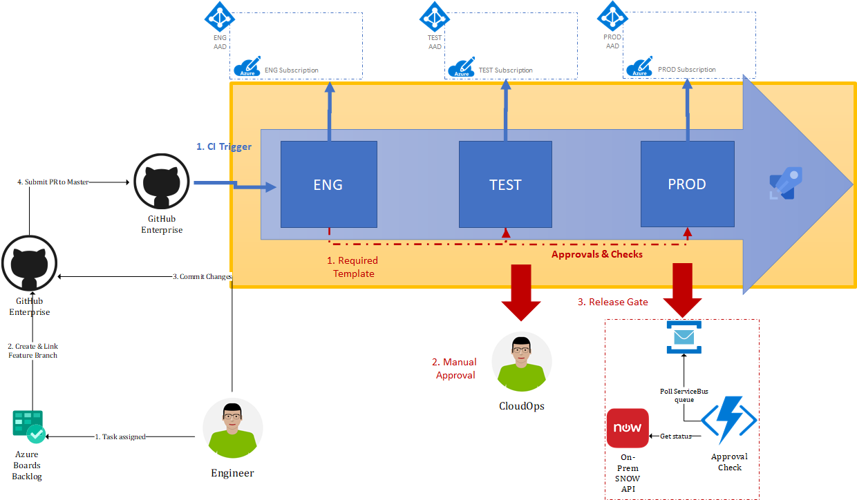 Engineering Compliant Azure Shared Image Gallery Images and sharing them across multiple Azure Active Directory Tenants