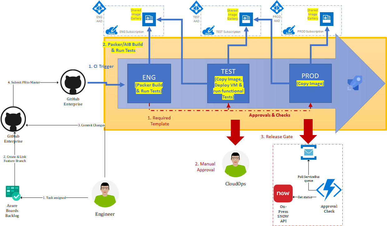 Engineering Compliant Azure Shared Image Gallery Images and sharing them across multiple Azure Active Directory Tenants