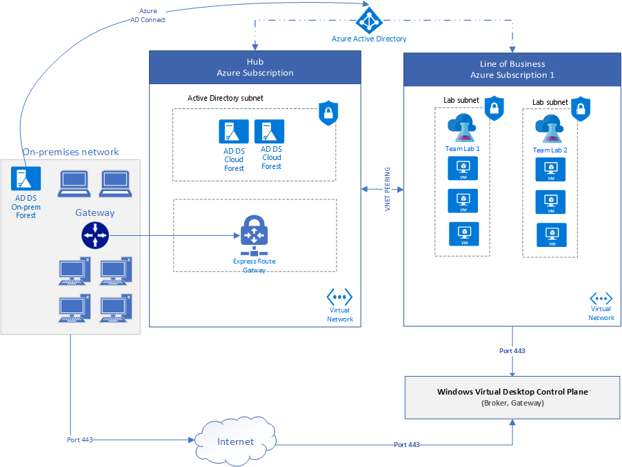 Leveraging the Windows Virtual Desktop Broker to Broker Remote Desktop connections to Azure DevTest Lab Virtual Machines