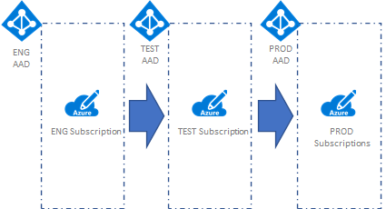 Engineering Compliant Azure Shared Image Gallery Images and sharing them across multiple Azure Active Directory Tenants