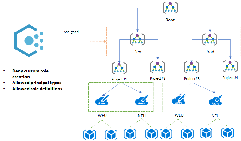 Empowering developer teams to manage their own Azure RBAC permissions in highly regulated industries