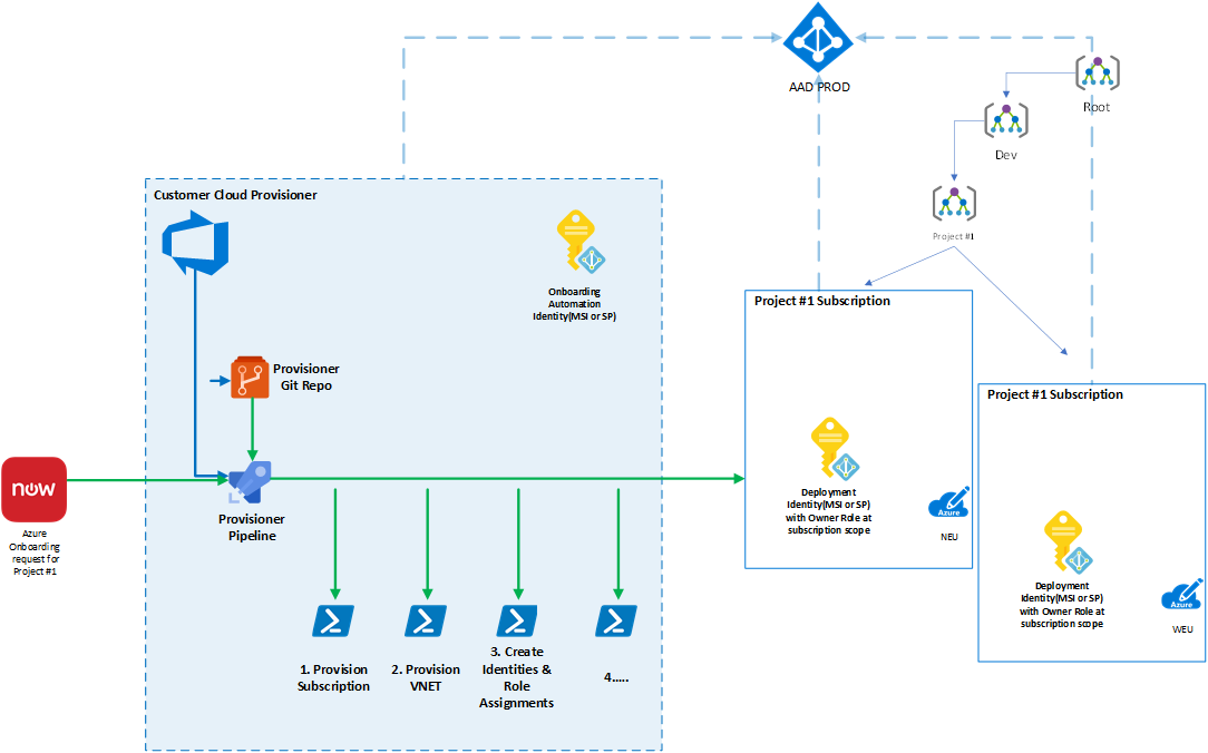 Empowering developer teams to manage their own Azure RBAC permissions in highly regulated industries