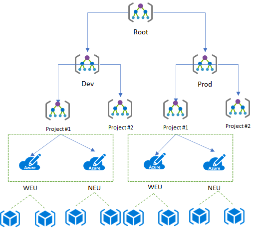 Empowering developer teams to manage their own Azure RBAC permissions in highly regulated industries