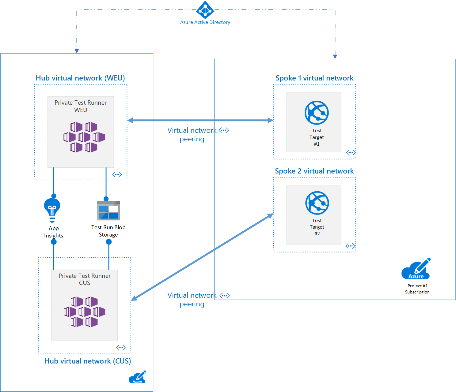 Azure Application Insights Private Availability testing for Highly Regulated Enterprises