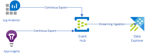 Custom Log-based Alerting using Azure Data Explorer and Log Analytics Data Export