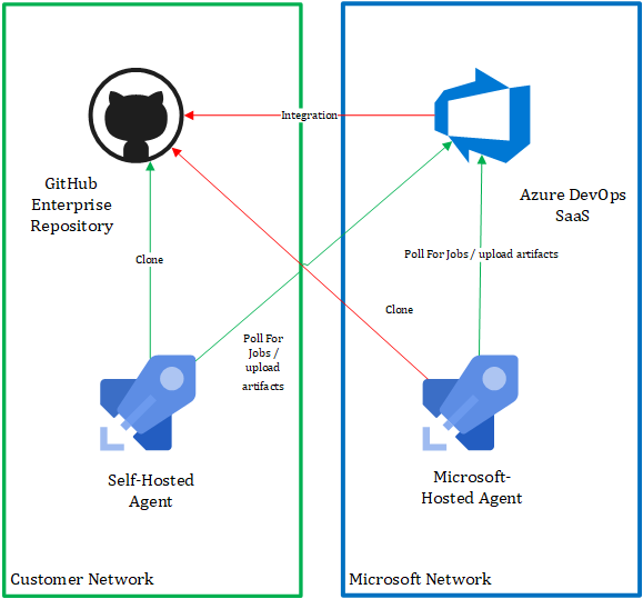 Running validation builds for a GitHub Pull Request using Azure Pipelines offline webhooks & GitHub Checks Rest API