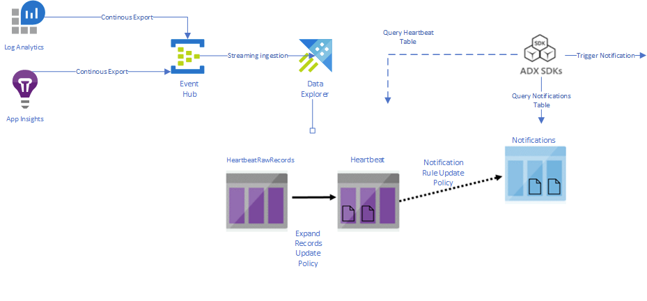 Custom Log-based Alerting using Azure Data Explorer and Log Analytics Data Export