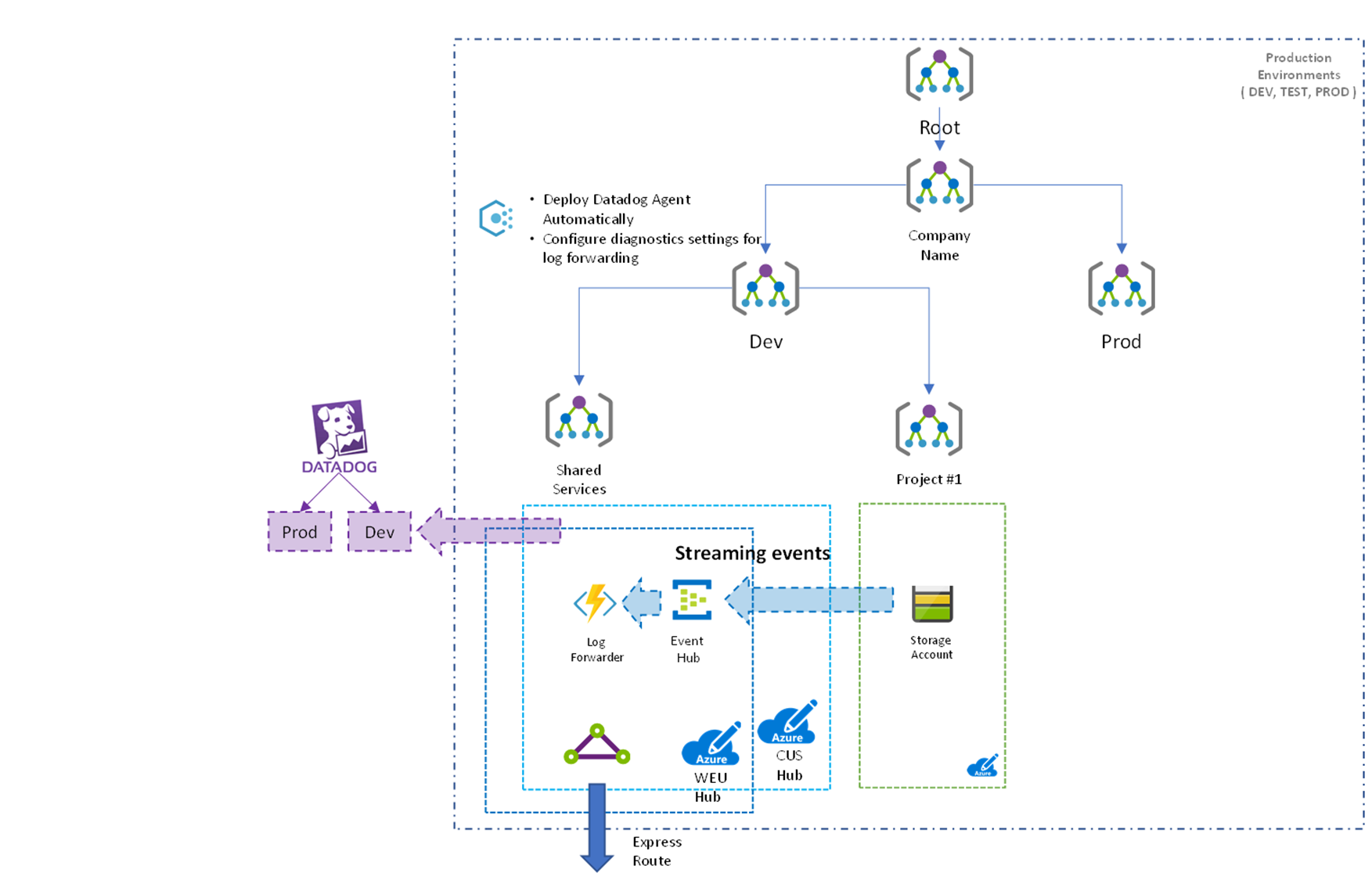 Leveraging partner solutions for monitoring enterprise workloads on Azure