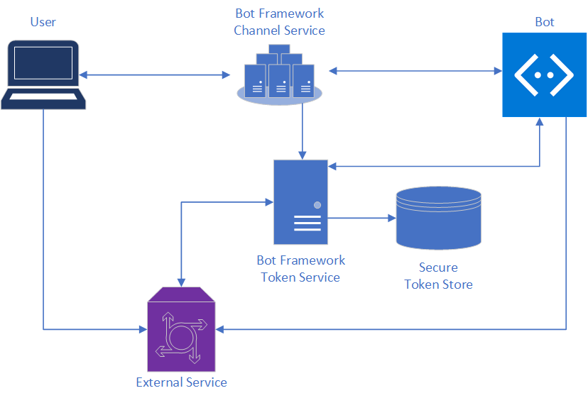 Getting an id token from the Azure Bot Service when leveraging Bot Authentication in Microsoft Teams